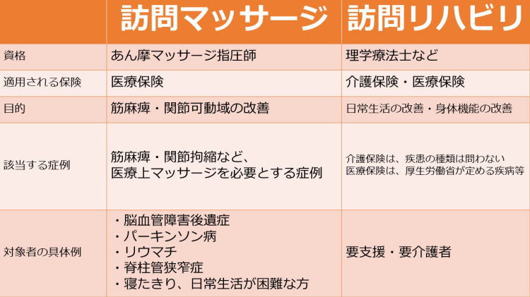 訪問マッサージと訪問リハビリの違い 訪問マッサージと訪問リハビリの違い